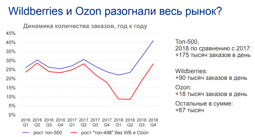 Рост вб. Рост продаж на Озон. График продаж Озон. Динамика роста маркетплейсов. График роста маркетплейсов.